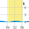 Stouts Creek tide chart for Sunday, October 1, 2023