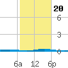 Stouts Creek tide chart for Friday, October 20, 2023