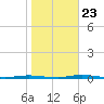 Stouts Creek tide chart for Monday, October 23, 2023
