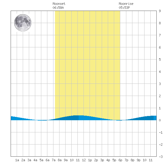 Stouts Creek tide chart for Saturday, October 28, 2023