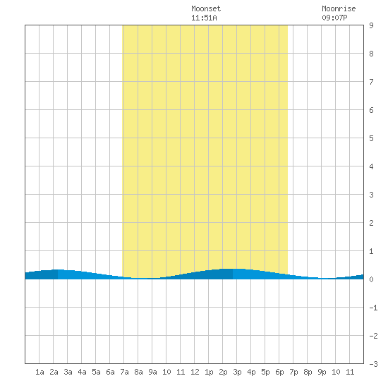 Stouts Creek tide chart for Tuesday, October 3, 2023