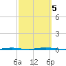 Stouts Creek tide chart for Thursday, October 5, 2023