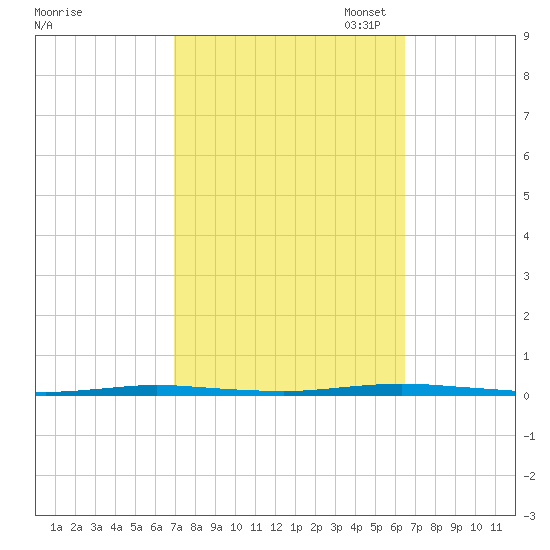 Stouts Creek tide chart for Saturday, October 7, 2023