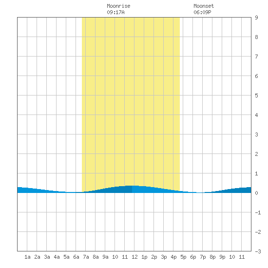 Stouts Creek tide chart for Wednesday, November 15, 2023