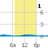 Stouts Creek tide chart for Wednesday, November 1, 2023
