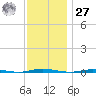 Stouts Creek tide chart for Monday, November 27, 2023