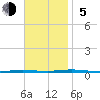 Stouts Creek tide chart for Sunday, November 5, 2023