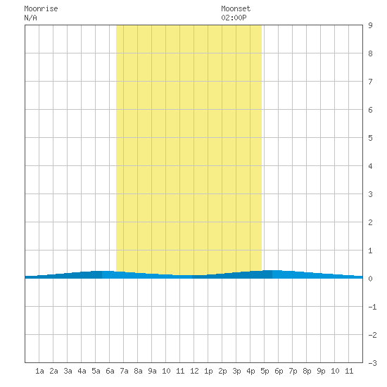 Stouts Creek tide chart for Monday, November 6, 2023