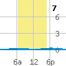 Stouts Creek tide chart for Tuesday, November 7, 2023