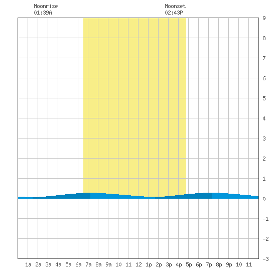 Stouts Creek tide chart for Wednesday, November 8, 2023