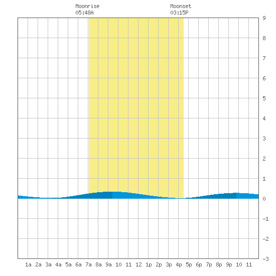 Stouts Creek tide chart for Monday, December 11, 2023