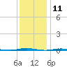 Stouts Creek tide chart for Monday, December 11, 2023