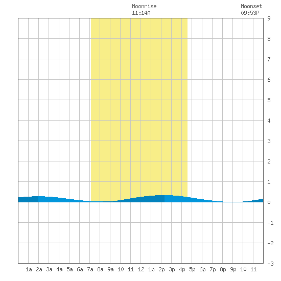 Stouts Creek tide chart for Sunday, December 17, 2023
