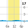 Stouts Creek tide chart for Sunday, December 17, 2023