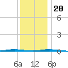 Stouts Creek tide chart for Wednesday, December 20, 2023