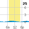 Stouts Creek tide chart for Monday, December 25, 2023
