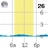 Stouts Creek tide chart for Tuesday, December 26, 2023