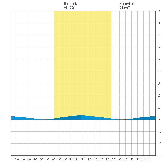 Stouts Creek tide chart for Thursday, December 28, 2023
