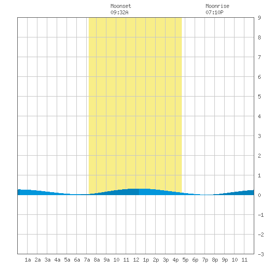 Stouts Creek tide chart for Friday, December 29, 2023