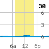 Stouts Creek tide chart for Saturday, December 30, 2023