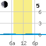 Stouts Creek tide chart for Tuesday, December 5, 2023