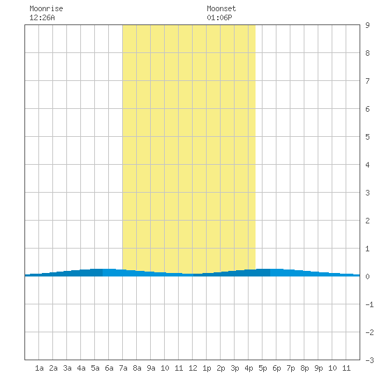 Stouts Creek tide chart for Wednesday, December 6, 2023