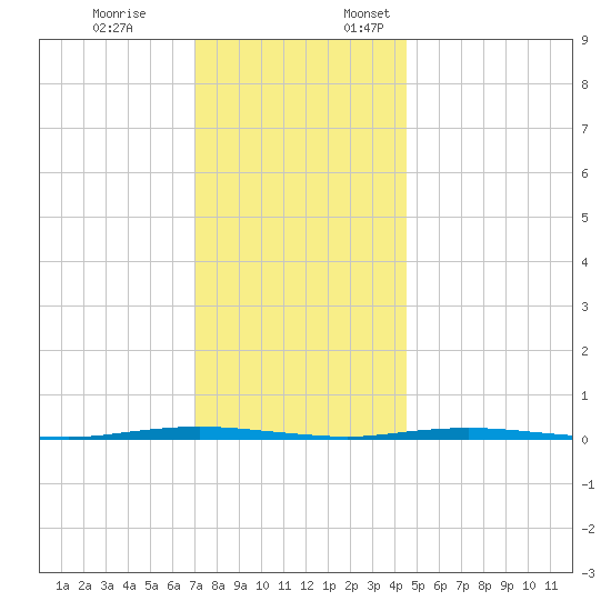 Stouts Creek tide chart for Friday, December 8, 2023
