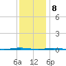 Stouts Creek tide chart for Friday, December 8, 2023