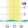 Stouts Creek tide chart for Wednesday, January 10, 2024