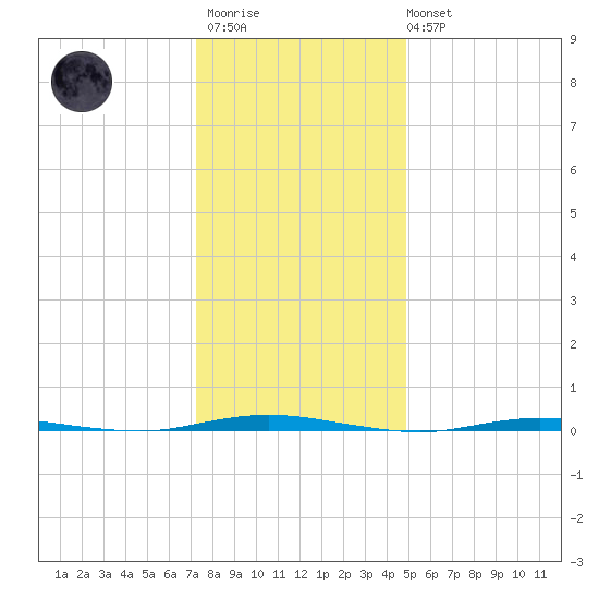 Stouts Creek tide chart for Thursday, January 11, 2024