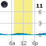 Stouts Creek tide chart for Thursday, January 11, 2024