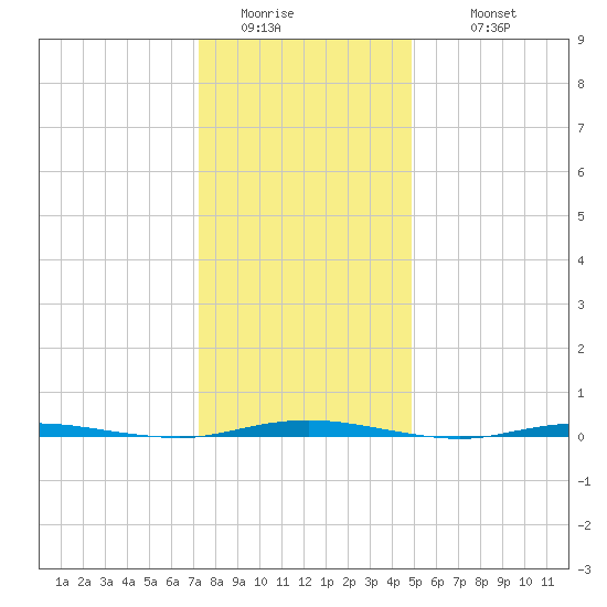 Stouts Creek tide chart for Saturday, January 13, 2024