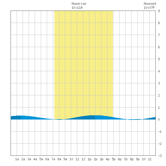 Stouts Creek tide chart for Monday, January 15, 2024
