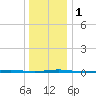 Stouts Creek tide chart for Monday, January 1, 2024