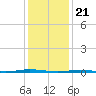 Stouts Creek tide chart for Sunday, January 21, 2024