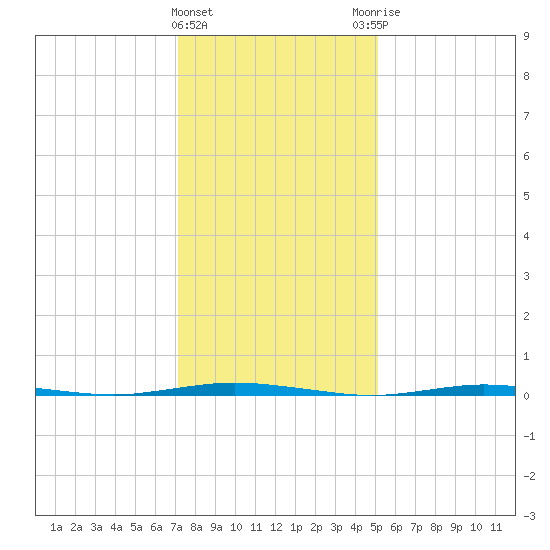 Stouts Creek tide chart for Wednesday, January 24, 2024