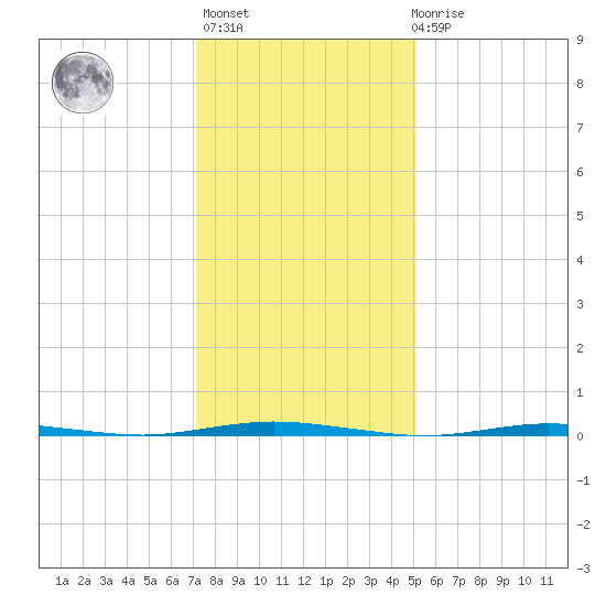 Stouts Creek tide chart for Thursday, January 25, 2024
