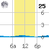 Stouts Creek tide chart for Thursday, January 25, 2024