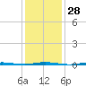 Stouts Creek tide chart for Sunday, January 28, 2024