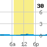 Stouts Creek tide chart for Tuesday, January 30, 2024
