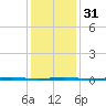 Stouts Creek tide chart for Wednesday, January 31, 2024