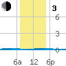 Stouts Creek tide chart for Wednesday, January 3, 2024