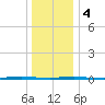 Stouts Creek tide chart for Thursday, January 4, 2024