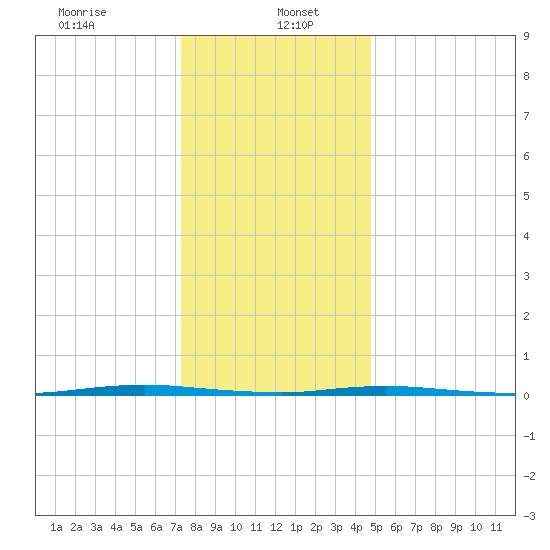 Stouts Creek tide chart for Friday, January 5, 2024