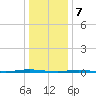 Stouts Creek tide chart for Sunday, January 7, 2024