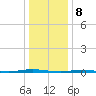 Stouts Creek tide chart for Monday, January 8, 2024