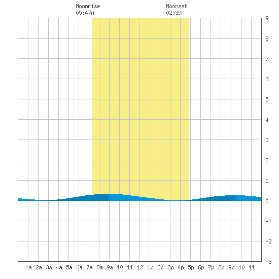 Stouts Creek tide chart for Tuesday, January 9, 2024