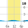 Stouts Creek tide chart for Saturday, February 10, 2024