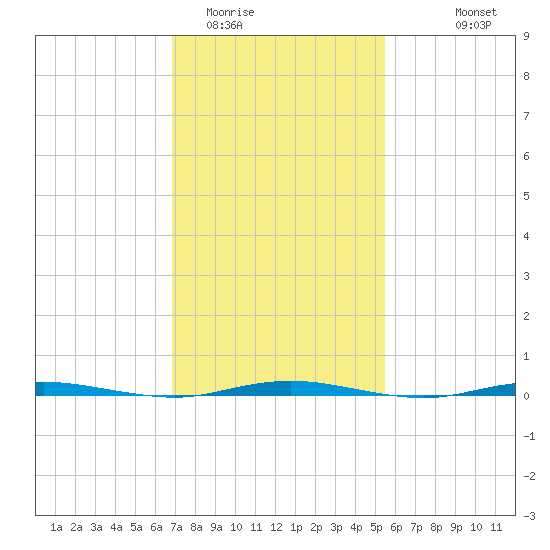 Stouts Creek tide chart for Monday, February 12, 2024