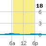 Stouts Creek tide chart for Sunday, February 18, 2024